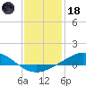 Lora Point tide chart for Sunday, January 18, 2026