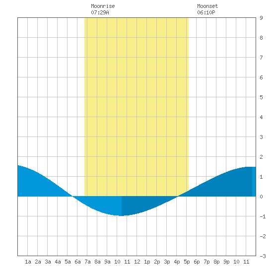 Lora Point tide chart for Monday, January 19, 2026