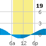Lora Point tide chart for Monday, January 19, 2026