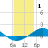 Lora Point tide chart for Thursday, January 1, 2026