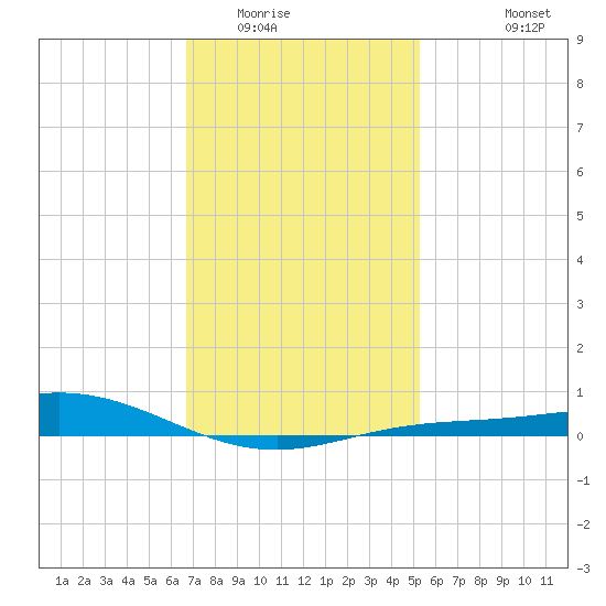 Lora Point tide chart for Thursday, January 22, 2026