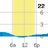 Lora Point tide chart for Thursday, January 22, 2026