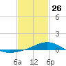 Lora Point tide chart for Monday, January 26, 2026
