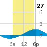Lora Point tide chart for Tuesday, January 27, 2026
