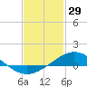 Lora Point tide chart for Thursday, January 29, 2026