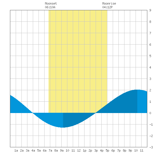 Lora Point tide chart for Friday, January 2, 2026