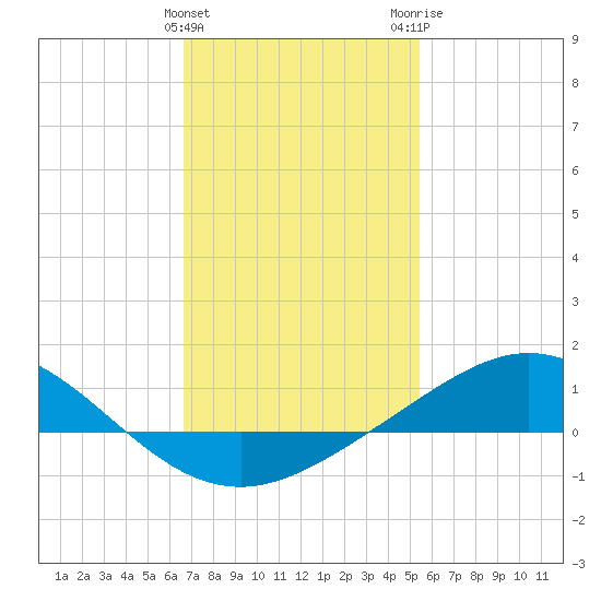 Lora Point tide chart for Saturday, January 31, 2026