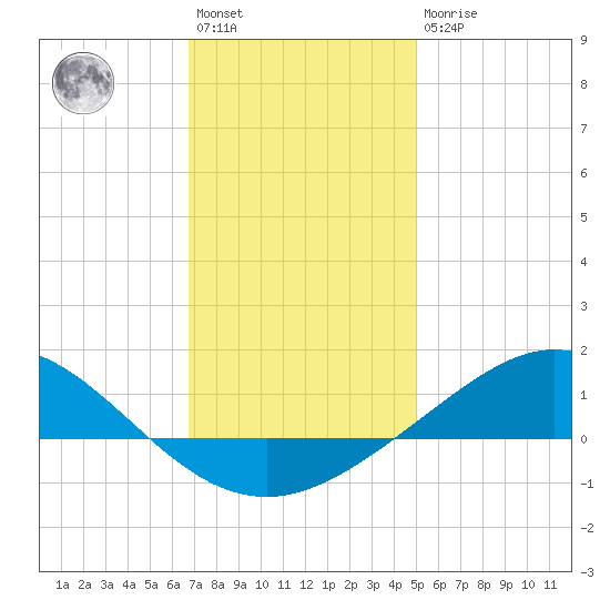 Lora Point tide chart for Saturday, January 3, 2026