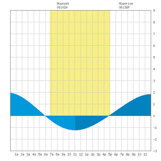 Lora Point tide chart for Sunday, January 4, 2026