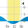 Lora Point tide chart for Sunday, January 4, 2026