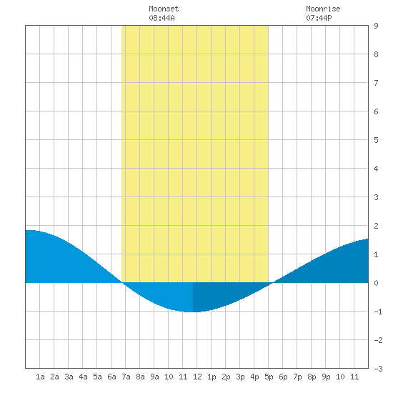 Lora Point tide chart for Monday, January 5, 2026