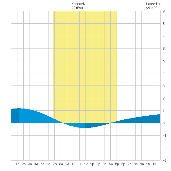 Lora Point tide chart for Wednesday, January 7, 2026