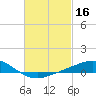 Lora Point tide chart for Monday, February 16, 2026