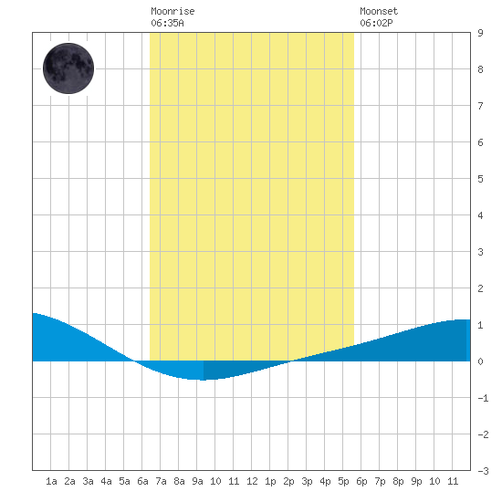 Lora Point tide chart for Tuesday, February 17, 2026