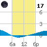Lora Point tide chart for Tuesday, February 17, 2026