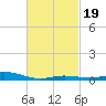 Lora Point tide chart for Thursday, February 19, 2026