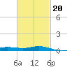 Lora Point tide chart for Friday, February 20, 2026