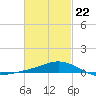 Lora Point tide chart for Sunday, February 22, 2026