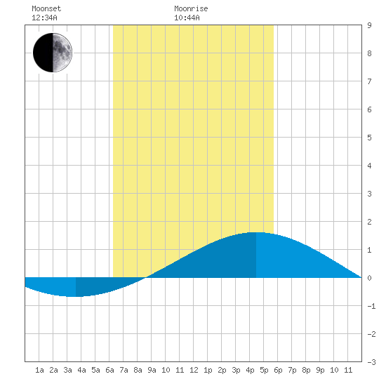 Lora Point tide chart for Tuesday, February 24, 2026