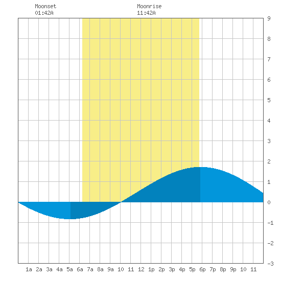 Lora Point tide chart for Wednesday, February 25, 2026