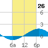 Lora Point tide chart for Thursday, February 26, 2026