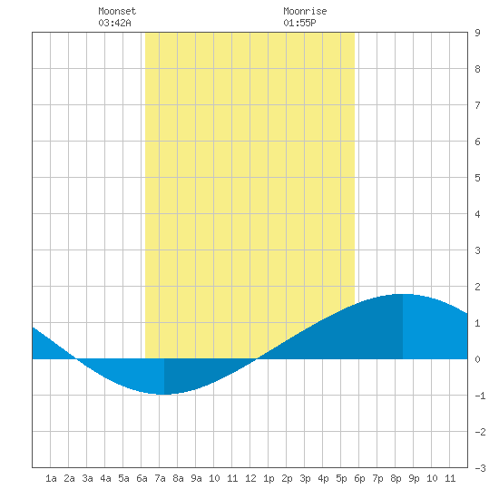 Lora Point tide chart for Friday, February 27, 2026
