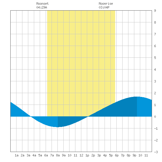 Lora Point tide chart for Saturday, February 28, 2026