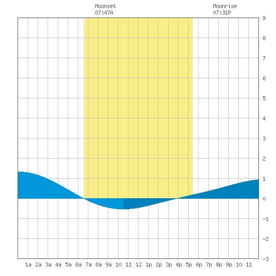 Lora Point tide chart for Tuesday, February 3, 2026
