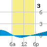 Lora Point tide chart for Tuesday, February 3, 2026