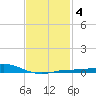 Lora Point tide chart for Wednesday, February 4, 2026