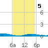 Lora Point tide chart for Thursday, February 5, 2026