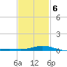 Lora Point tide chart for Friday, February 6, 2026