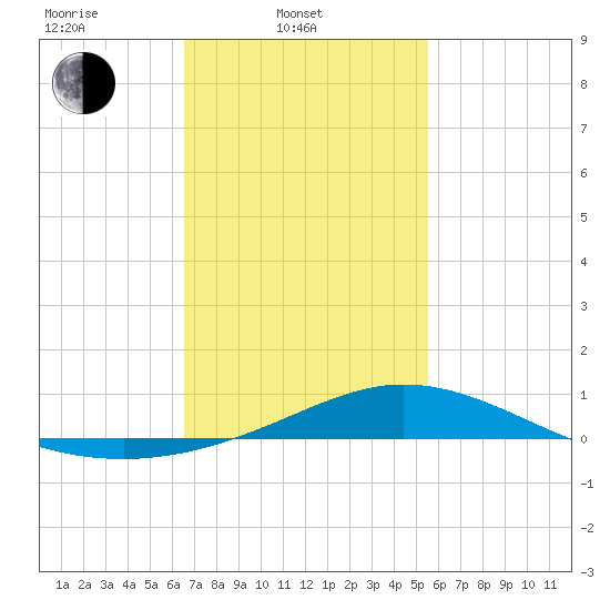 Lora Point tide chart for Monday, February 9, 2026