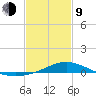 Lora Point tide chart for Monday, February 9, 2026