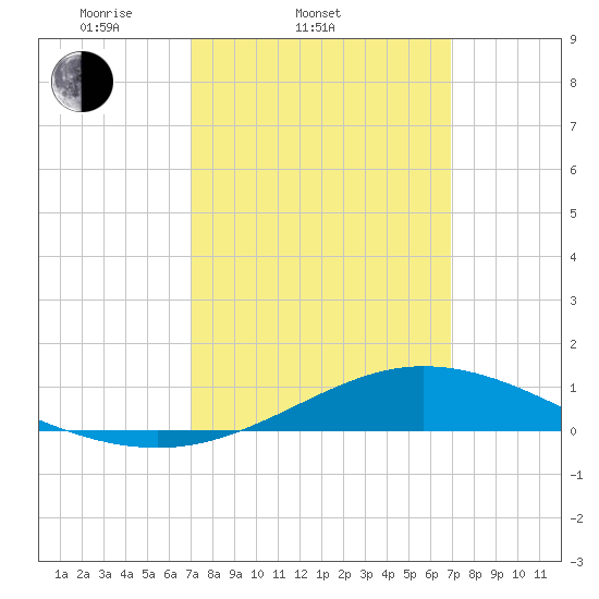 Lora Point tide chart for Wednesday, March 11, 2026