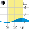 Lora Point tide chart for Wednesday, March 11, 2026