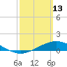 Lora Point tide chart for Friday, March 13, 2026