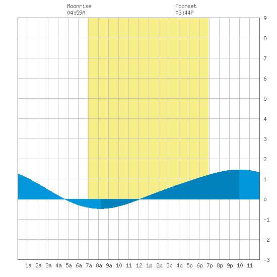 Lora Point tide chart for Sunday, March 15, 2026