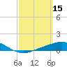 Lora Point tide chart for Sunday, March 15, 2026