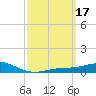 Lora Point tide chart for Tuesday, March 17, 2026