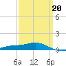 Lora Point tide chart for Friday, March 20, 2026