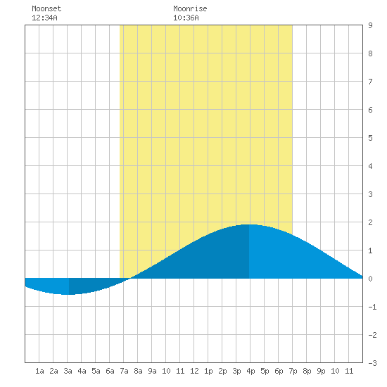 Lora Point tide chart for Tuesday, March 24, 2026