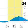 Lora Point tide chart for Tuesday, March 24, 2026
