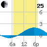 Lora Point tide chart for Wednesday, March 25, 2026