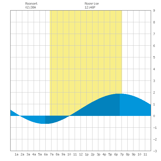 Lora Point tide chart for Thursday, March 26, 2026