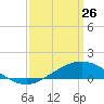 Lora Point tide chart for Thursday, March 26, 2026