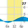 Lora Point tide chart for Friday, March 27, 2026