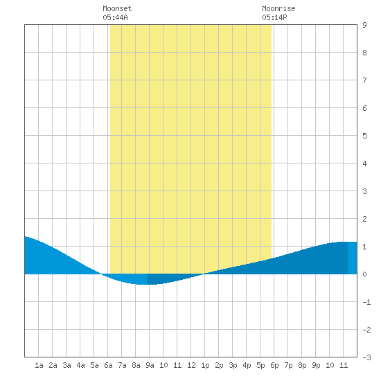 Lora Point tide chart for Monday, March 2, 2026