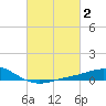 Lora Point tide chart for Monday, March 2, 2026