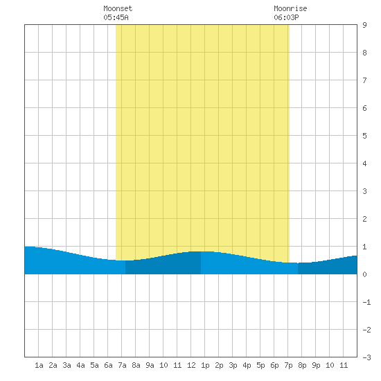 Lora Point tide chart for Tuesday, March 31, 2026
